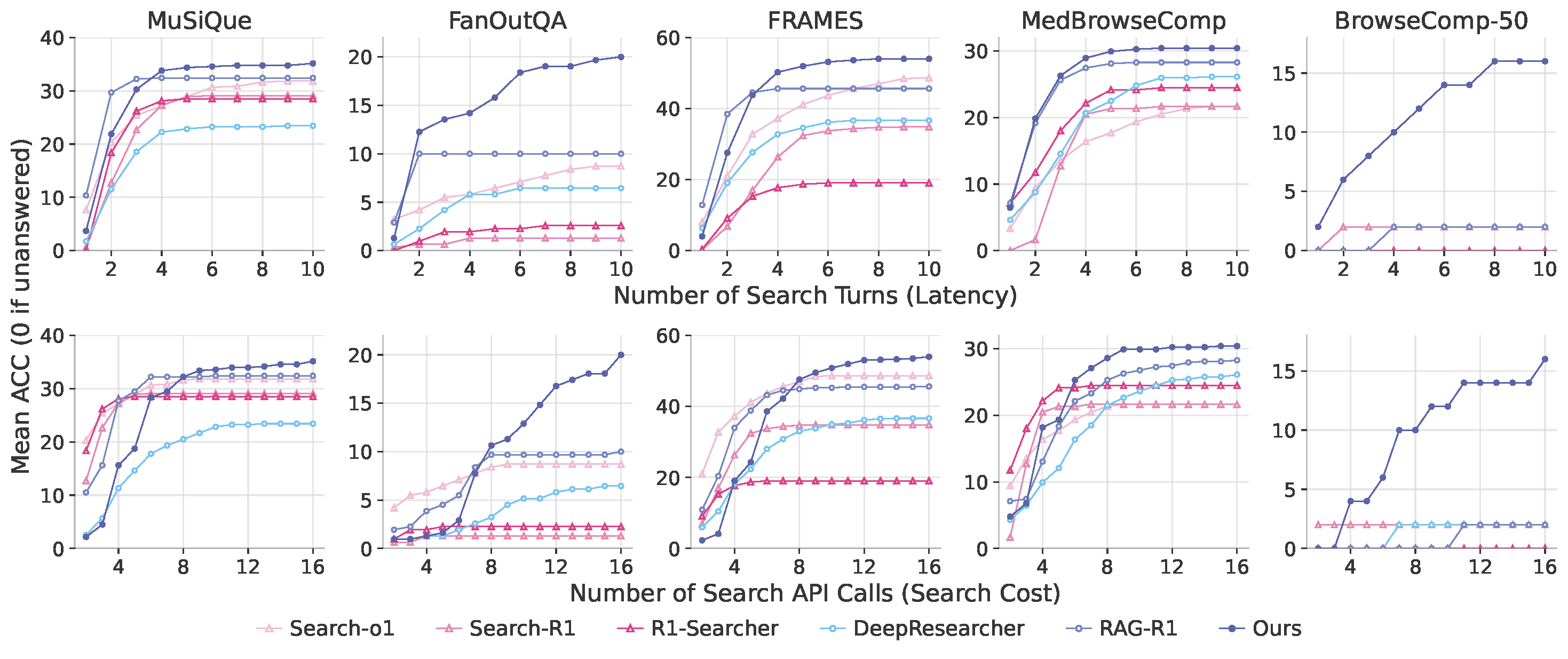 Effectiveness–Latency (AUC)